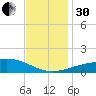 Pascagoula Beach tide chart for Wednesday, November 30, 2022