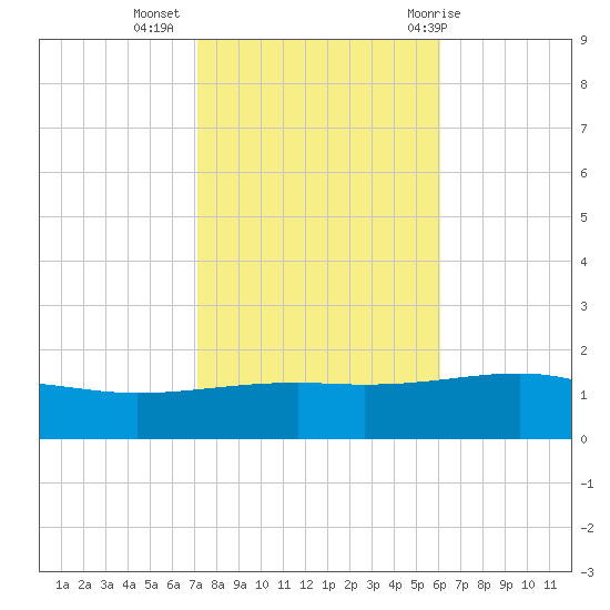 Pascagoula Beach tide chart for Saturday, November 5, 2022