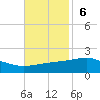 Pascagoula Beach tide chart for Sunday, November 6, 2022