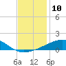 Pascagoula Beach tide chart for Saturday, December 10, 2022