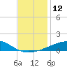 Pascagoula Beach tide chart for Monday, December 12, 2022