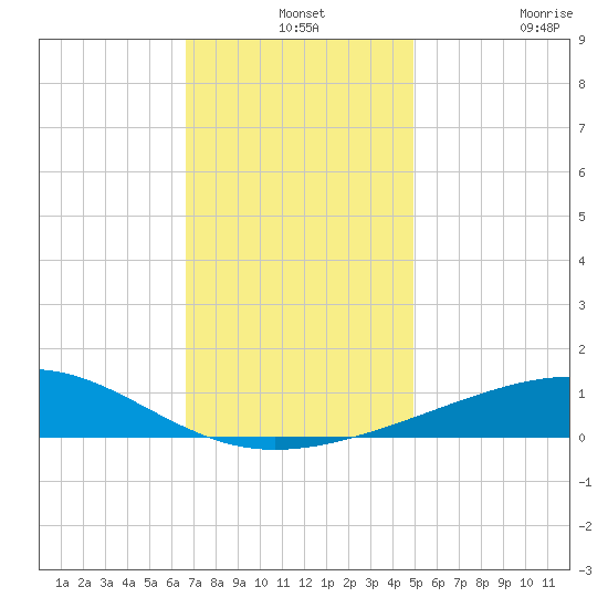 Pascagoula Beach tide chart for Tuesday, December 13, 2022