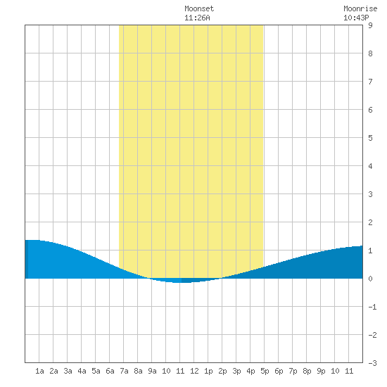 Pascagoula Beach tide chart for Wednesday, December 14, 2022
