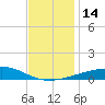 Pascagoula Beach tide chart for Wednesday, December 14, 2022
