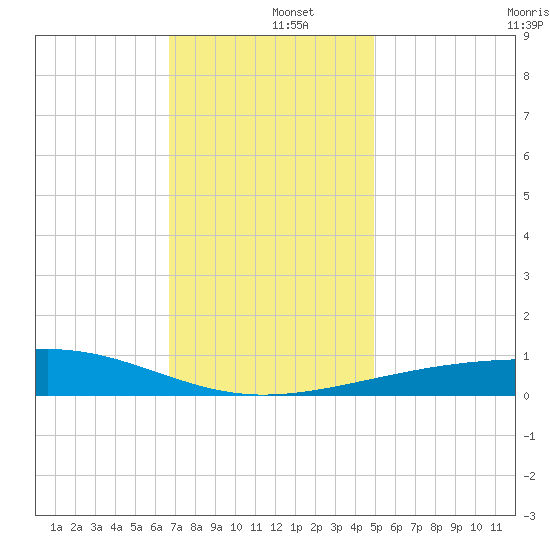 Pascagoula Beach tide chart for Thursday, December 15, 2022