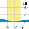 Pascagoula Beach tide chart for Thursday, December 15, 2022