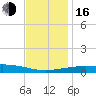 Pascagoula Beach tide chart for Friday, December 16, 2022