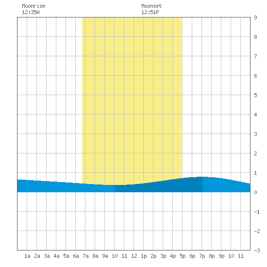 Pascagoula Beach tide chart for Saturday, December 17, 2022