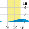 Pascagoula Beach tide chart for Monday, December 19, 2022