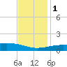 Pascagoula Beach tide chart for Thursday, December 1, 2022