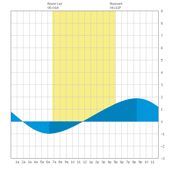 Pascagoula Beach tide chart for Thursday, December 22, 2022