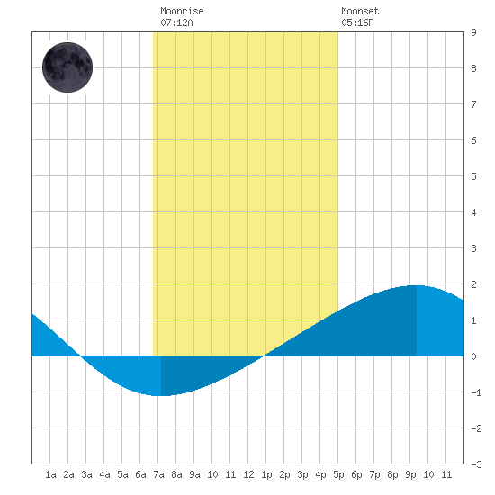 Pascagoula Beach tide chart for Friday, December 23, 2022