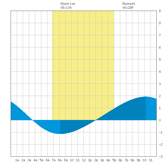 Pascagoula Beach tide chart for Saturday, December 24, 2022
