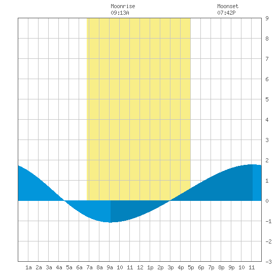 Pascagoula Beach tide chart for Sunday, December 25, 2022