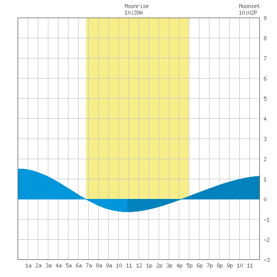 Pascagoula Beach tide chart for Tuesday, December 27, 2022