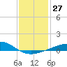 Pascagoula Beach tide chart for Tuesday, December 27, 2022