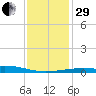 Pascagoula Beach tide chart for Thursday, December 29, 2022