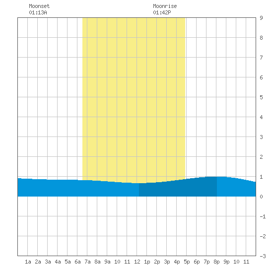 Pascagoula Beach tide chart for Friday, December 2, 2022