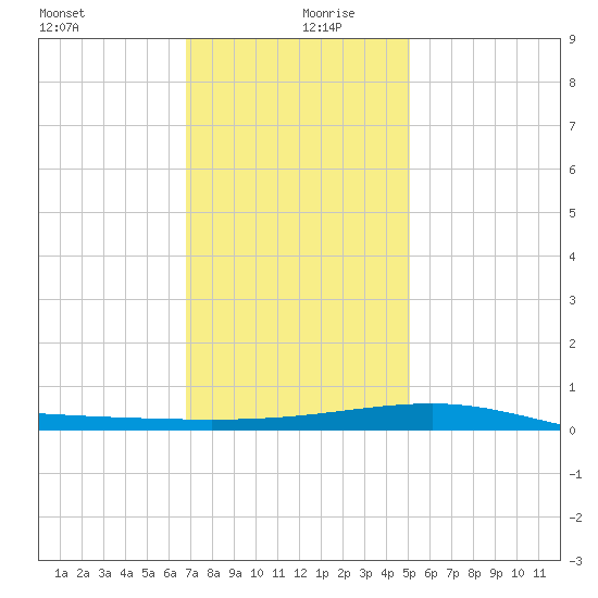 Pascagoula Beach tide chart for Friday, December 30, 2022