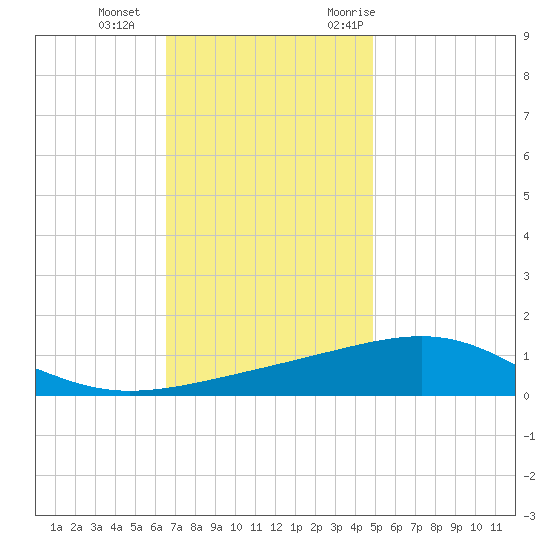 Pascagoula Beach tide chart for Sunday, December 4, 2022