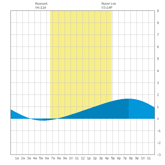 Pascagoula Beach tide chart for Monday, December 5, 2022