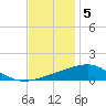 Pascagoula Beach tide chart for Monday, December 5, 2022