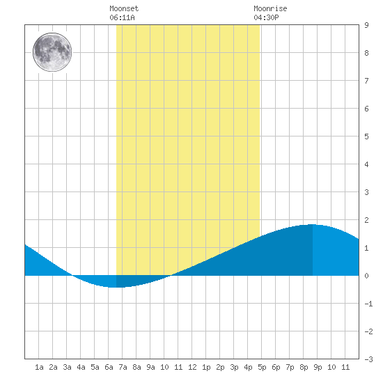Pascagoula Beach tide chart for Wednesday, December 7, 2022
