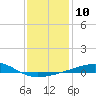Pascagoula Beach tide chart for Tuesday, January 10, 2023