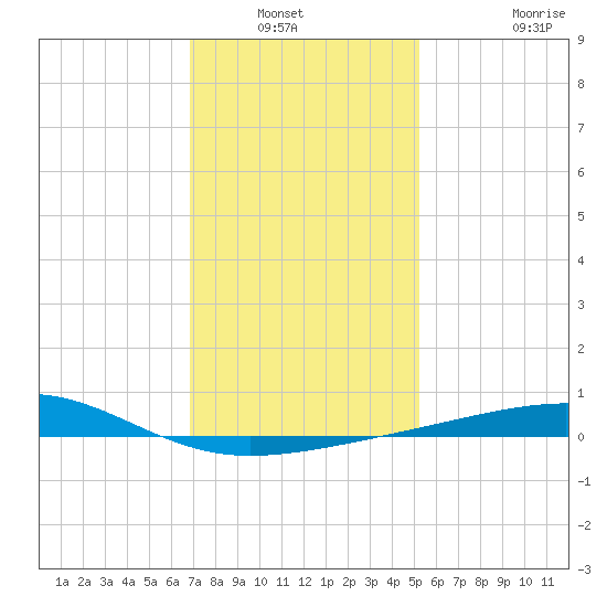 Pascagoula Beach tide chart for Wednesday, January 11, 2023