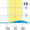 Pascagoula Beach tide chart for Sunday, January 15, 2023