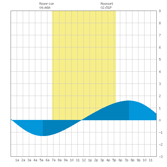 Pascagoula Beach tide chart for Thursday, January 19, 2023