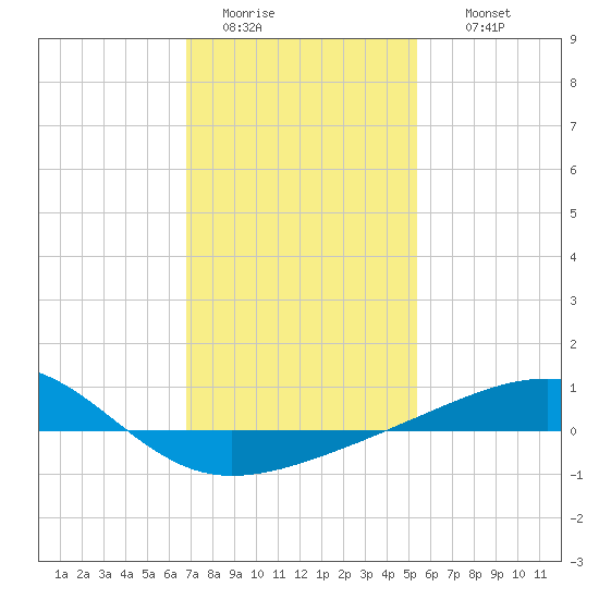 Pascagoula Beach tide chart for Monday, January 23, 2023