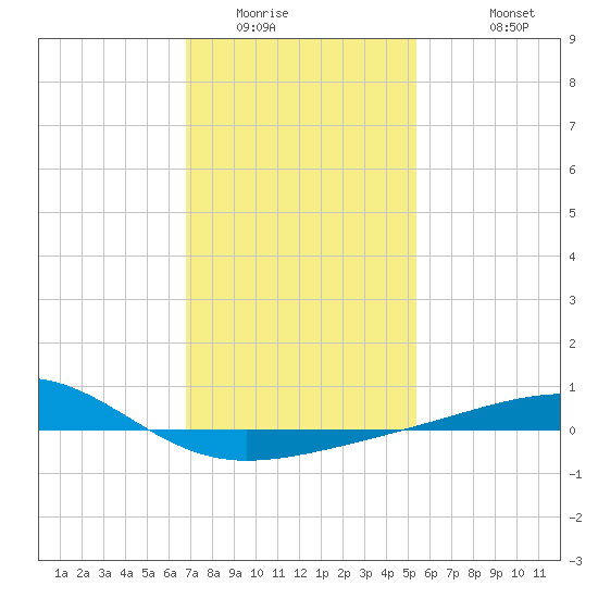 Pascagoula Beach tide chart for Tuesday, January 24, 2023