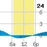 Pascagoula Beach tide chart for Tuesday, January 24, 2023
