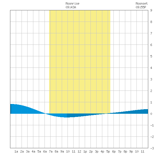 Pascagoula Beach tide chart for Wednesday, January 25, 2023