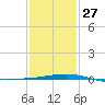 Pascagoula Beach tide chart for Friday, January 27, 2023