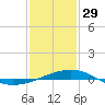 Pascagoula Beach tide chart for Sunday, January 29, 2023