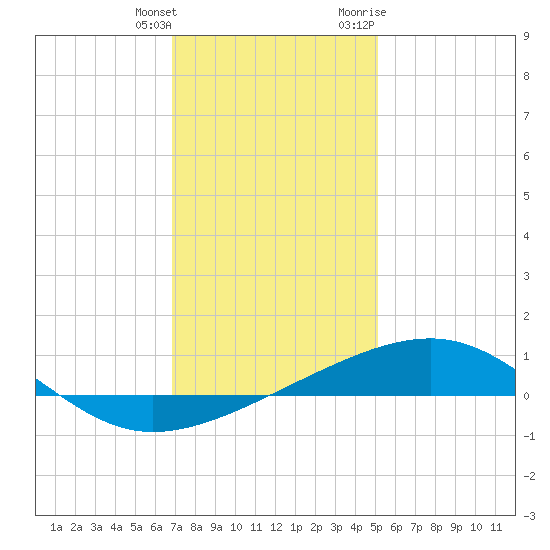 Pascagoula Beach tide chart for Wednesday, January 4, 2023