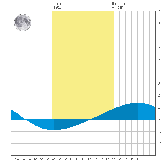 Pascagoula Beach tide chart for Friday, January 6, 2023