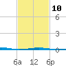 Pascagoula Beach tide chart for Friday, February 10, 2023