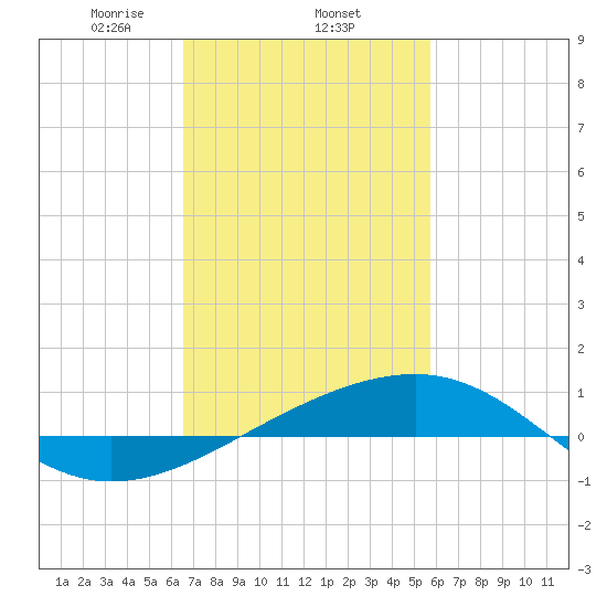 Pascagoula Beach tide chart for Wednesday, February 15, 2023