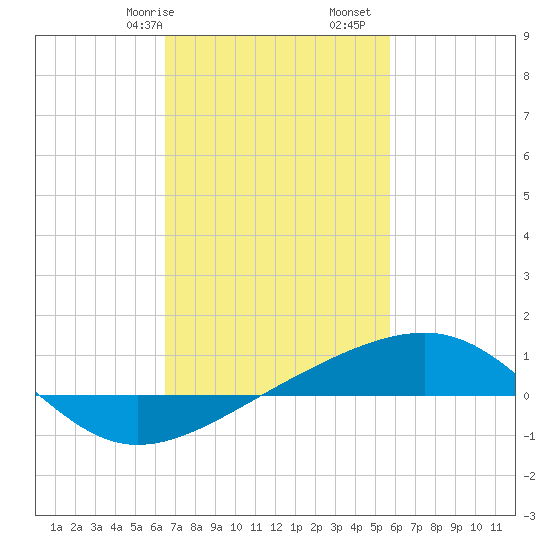 Pascagoula Beach tide chart for Friday, February 17, 2023