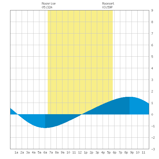 Pascagoula Beach tide chart for Saturday, February 18, 2023