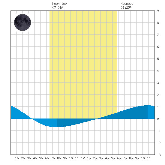 Pascagoula Beach tide chart for Monday, February 20, 2023