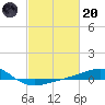 Pascagoula Beach tide chart for Monday, February 20, 2023
