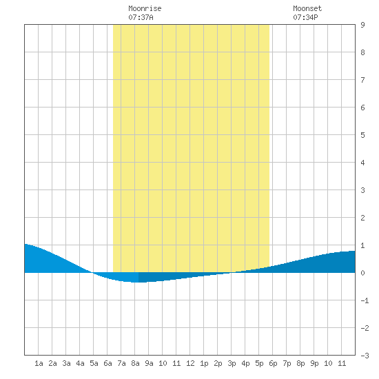 Pascagoula Beach tide chart for Tuesday, February 21, 2023