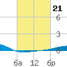 Pascagoula Beach tide chart for Tuesday, February 21, 2023