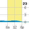 Pascagoula Beach tide chart for Thursday, February 23, 2023
