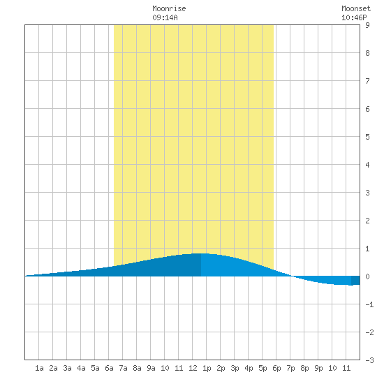 Pascagoula Beach tide chart for Friday, February 24, 2023