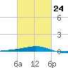 Pascagoula Beach tide chart for Friday, February 24, 2023